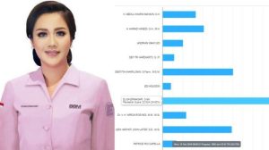 Real Count Sementara KPU, Calon DPD RI Elisa Unggul, 11 Calon Lainnya Tertinggal